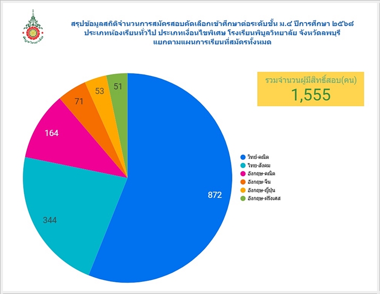 PBSTDEnroll SummaryGraph2568 Website