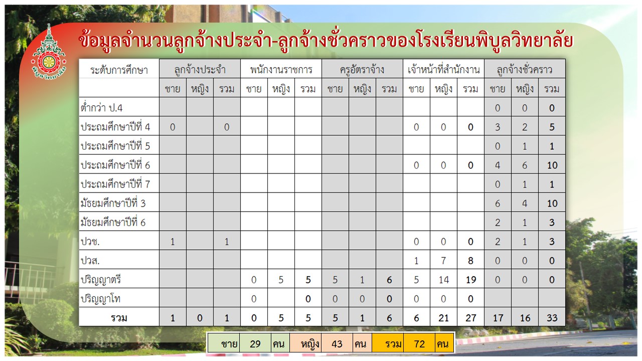PBPersonnel Summary